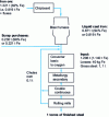 Figure 8 - Materials balance for an integrated steel plant, based 79% on ores and 21% on scrap, always counted as iron (with 300 kg of scrap per ton of liquid steel).