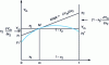 Figure 1 - Calculation of the partial molar quantities y1 and y2 from the integral molar quantity Ym (T, P, x2)