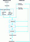 Figure 1 - Primary metals and the steel industry