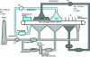 Figure 5 - Tobata sintering machine (NSC) with flue gas recirculation (from [11][17])