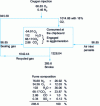 Figure 8 - Balance sheet for the second EOS process variant (Values are in Nm3/t sinter. Here, residual gases represent only 18.74% of the throughput for a conventional plant)