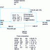 Figure 7 - Balance sheet for the first variant of the EOS process (values are in Nm3/t sinter). Here, residual gases represent only 39.3% of the throughput for a conventional plant.