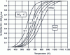 Figure 13 - Boudouard equilibria as a function of temperature and total pressure