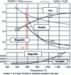 Figure 15 - Reduction equilibria of iron oxides by CO or H2 (Chaudron diagram)