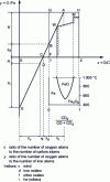 Figure 21 - Rist diagram and operating line (after [16])