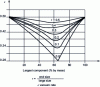 Figure 24 - Vacuum index of a bed with two classes of particles (Furnas curves)