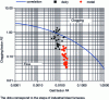 Figure 25 - Experimental curve defining bottleneck limits