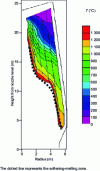 Figure 4 - Thermal mapping of the blast furnace shaft (HFB at ArcelorMittal Ghent) (from [7])