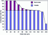 Figure 16 - Coal combustion rate as a function of grain size (coal with 35% volatile matter) (from [21])