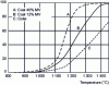 Figure 17 - Comparative reactivities of coke and two semi-cokes obtained by flash pyrolysis (after [19])