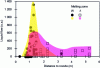 Figure 20 - Liquid flow in the nozzle axis as a function of the shape of the melting zone (from [15])