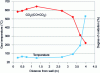 Figure 7 - Typical temperature and oxidation profile of the gas above the charges (ArcelorMittal Fos, blast furnace 1; inverted V-shaped melting zone)