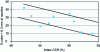 Figure 14 - Effect of the coke's CSR index on the amount of fines at the tuyere (from [19])