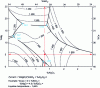 Figure 19 - Blast furnace slag liquidus isotherms: constant basicity section obtained by thermodynamic slag modeling (FactSage)