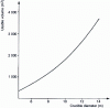 Figure 2 - Relationship between crucible diameter and useful blast furnace volume [2]