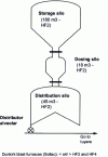 Figure 9 - Coal injection [6]