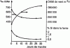 Figure 14 - Starting up a large blast furnace: first thirty days of operation