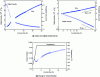 Figure 6 - Example of in situ small-angle X-ray scattering (SAXS) measurement of MgZn2-type precipitates in an Al-Zn-Mg-Cu alloy during heat treatment at 160°C preceded by a temperature ramp. Log scale representation of radius and number density evolution illustrates coalescence laws ...