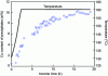 Figure 7 - Evolution of copper content in MgZn2-type nanometric precipitates during heat treatment on an Al-Zn-Mg-Cu alloy (data obtained simultaneously with those in Figure 6, inspired by [3]).