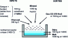 Figure 1 - Diagram of a single-stage process for reducing iron ore to liquid pig iron