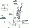 Figure 10 - HISMELT process diagram