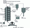 Figure 17 - PRIMUS process diagram