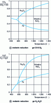 Figure 1 - Iron oxide reduction equilibrium