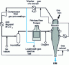 Figure 16 - Zero reforming variant of the HYL process