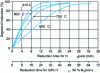 Figure 3 - Influence of temperature on hydrogen reduction of wüstite pellets, from [1]