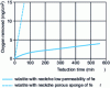 Figure 4 - Influence of surface iron layer on wüstite reduction, from [2]