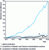 Figure 7 - World production of reduced minerals