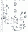 Figure 17 - Historical presentation of ladle metallurgy processes, with Japanese achievements from 1969 onwards