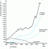 Figure 5 - World steel production (source: World Steel Association) [3] [4]