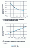 Figure 14 - Co-injection desulphurization: total consumption of desulphurizing agents