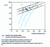 Figure 5 - Influence of initial silicon content in cast iron on oxygen yield ρ during desiliconization (from )