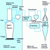 Figure 37 - Corex + Midrex combination (direct reduction) with an electric steel mill