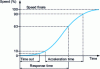 Figure 22 - Controller response (from IISI document [3])