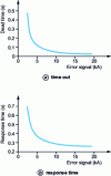 Figure 23 - Dead time and response time as a function of error signal (from IISI document [2])