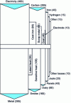 Figure 26 - Characteristic heat balance (in kWh/t of steel) of an arc furnace (IRSID document)