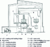 Figure 32 - Cross-oven, dog house and backward-swinging vault (from Sofresid document [27])