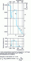 Figure 21 - Solubility of hydrogen and nitrogen under hydrogen or nitrogen atmosphere in pure iron in relation to structure (from 1, 39, 52)