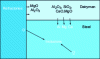 Figure 28 - Schematic reactions between refractory-steel-steel inclusions