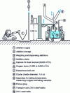 Figure 15 - Diagram of a CAS-OB plant (Sollac Fos)