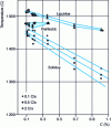 Figure 12 - Liquidus and end-of-solidification temperature as a function of carbon content [28]