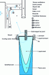 Figure 15 - Diagram of a product solidifying in continuous casting. Vocabulary