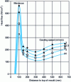 Figure 17 - Influence of extraction speed on the flux extracted in the ingot mould