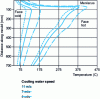 Figure 18 - Influence of water velocity on the local temperature of copper in the ingot mould