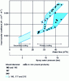 Figure 19 - Influence of secondary cooling water pressure on heat transfer for various mould dimensions [31]