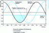 Figure 22 - Sinusoidal oscillation