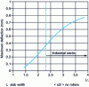 Figure 31 - Slab swelling as a function of shape factor